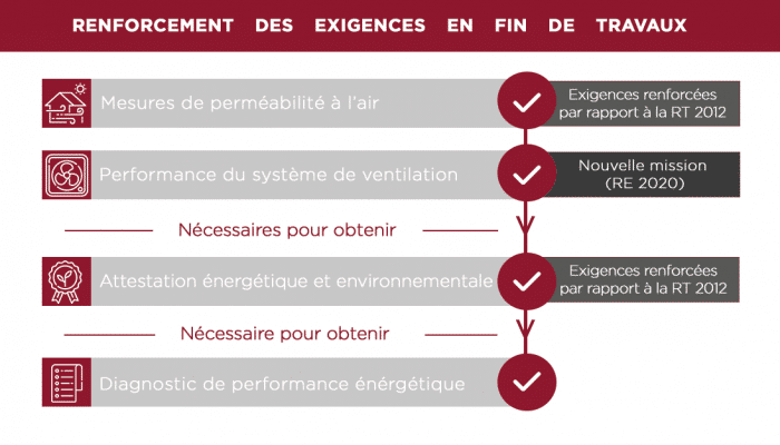 Vérification des systèmes de ventilation - RE2020
