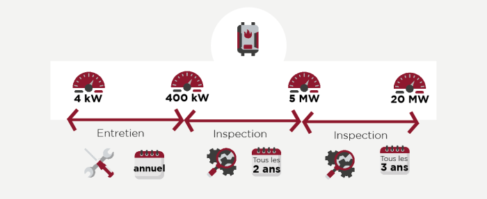 Obligation vérification chaudière